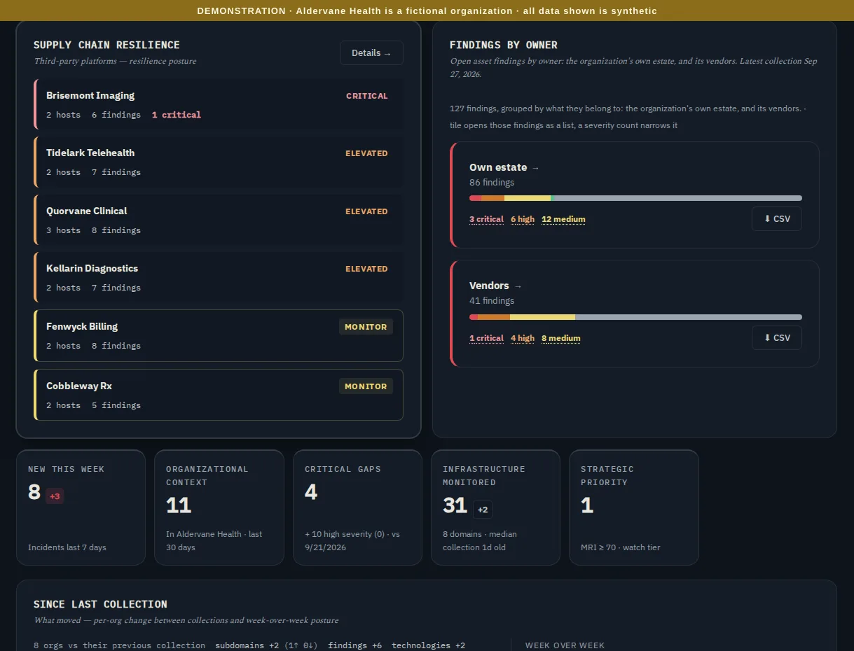 Supply chain, findings by owner, and the headline figures